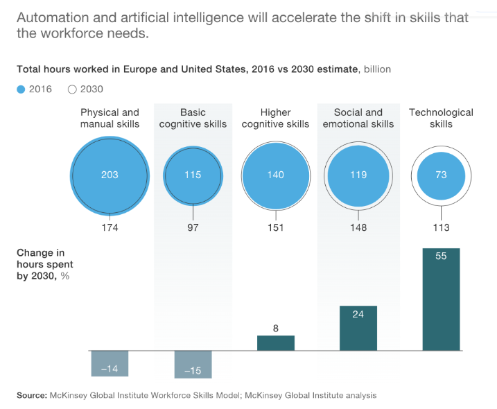 Chart showing skill shifts from 2016 to 2030. Decrease in physical and basic cognitive skills, increase in higher cognitive, social, and tech skills.