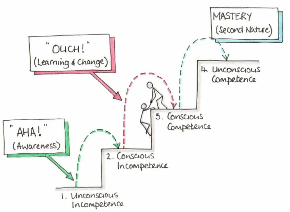 Diagram of learning stages from "Unconscious Incompetence" to "Mastery". Arrows and steps illustrate progress, with labels and speech bubbles.