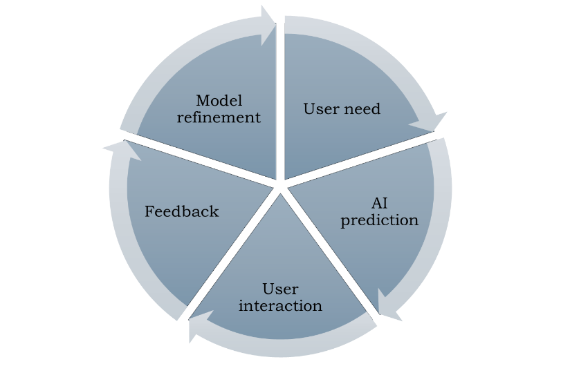 Cycle diagram with five sections: Model refinement, User need, AI prediction, User interaction, Feedback. Arrows connect each section.