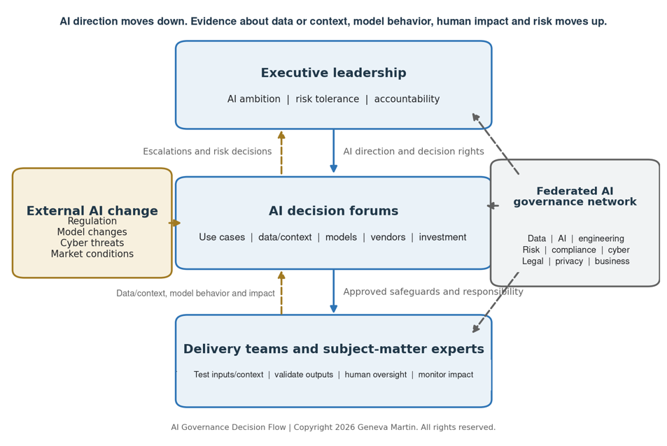 AI governance flow diagram showing executive leadership, decision forums, delivery teams, external AI change, and federated network.