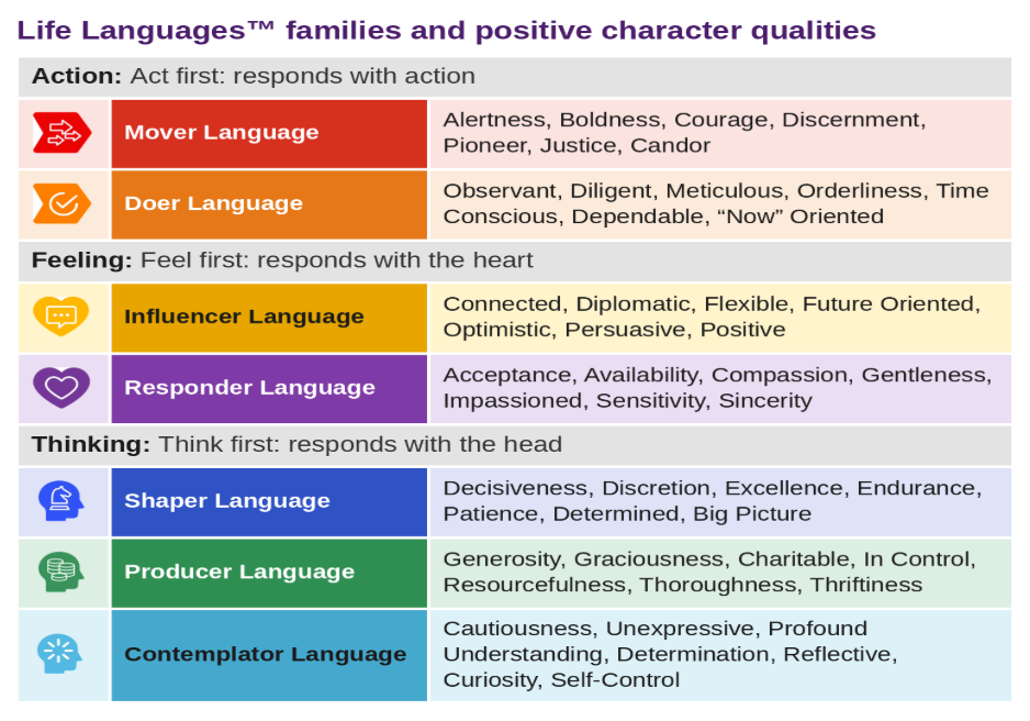 Colorful infographic of Life Languages families and character traits: Action, Feeling, Thinking, with icons and qualities listed.