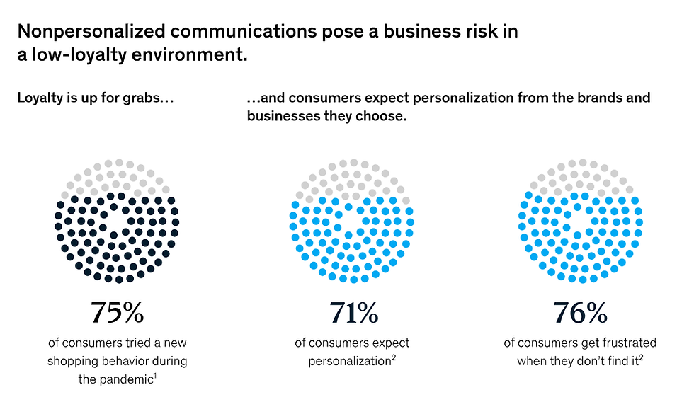 Infographic on consumer behavior: 75% tried new shopping habits, 71% expect personalization, 76% frustrated without it. Blue and gray dot charts.