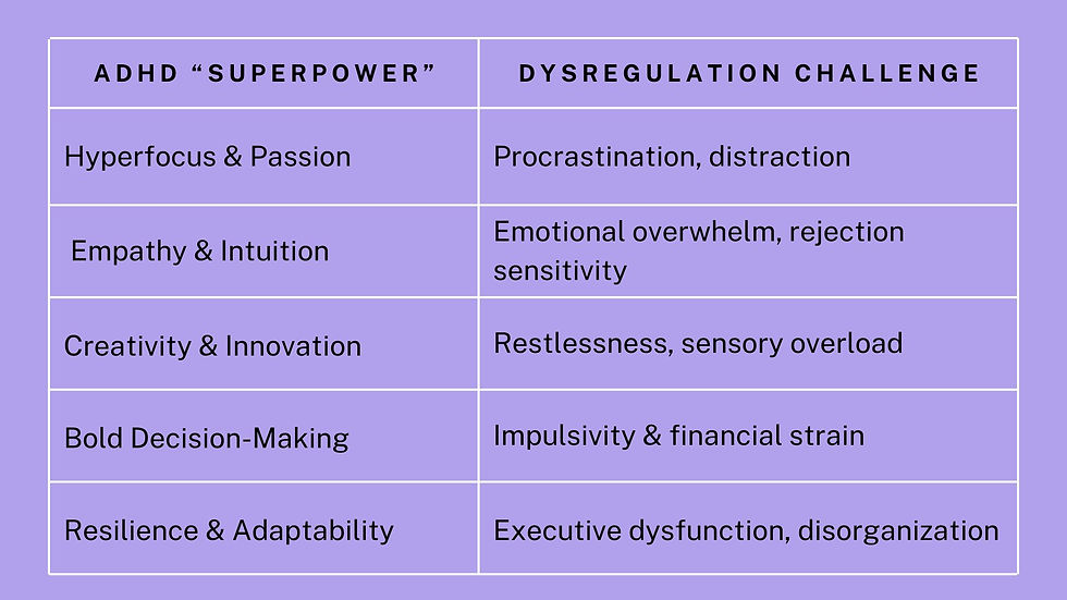 The photo shows a table comparing ADHD "superpowers" like hyperfocus, empathy, and creativity with corresponding dysregulation challenges such as procrastination, emotional overwhelm, and impulsivity.