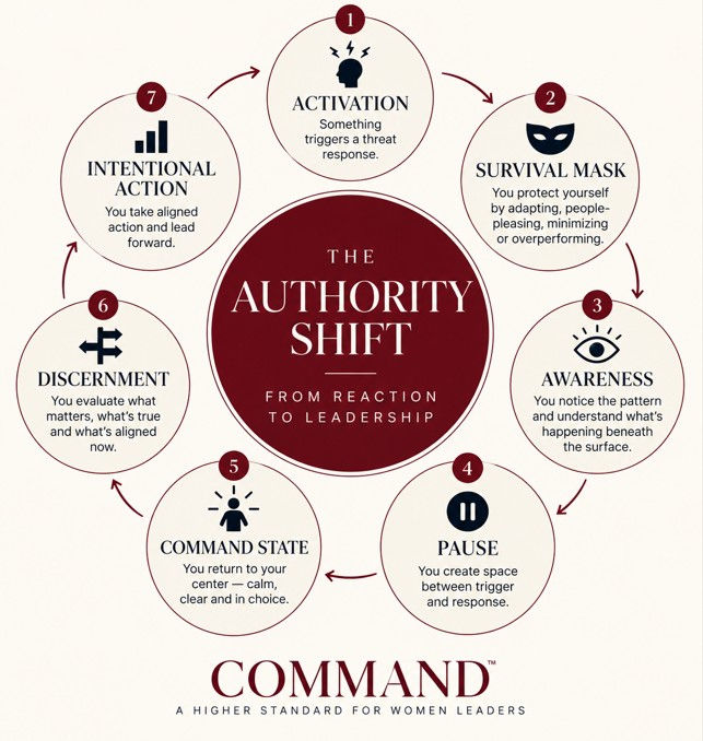 Infographic titled The Authority Shift shows 7 steps from activation to intentional action, with Command for women leaders.