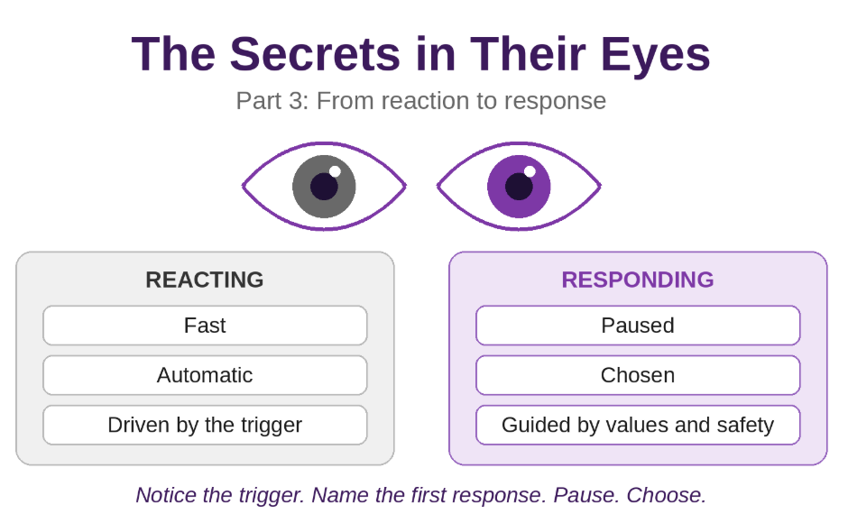 Infographic titled The Secrets in Their Eyes compares reacting and responding with two eyes and text: fast, automatic vs paused, chosen.