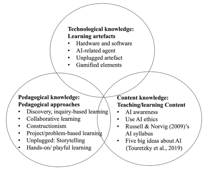 Venn diagram showing Technological, Pedagogical, and Content knowledge with learning artefacts, pedagogical approaches, and AI content.