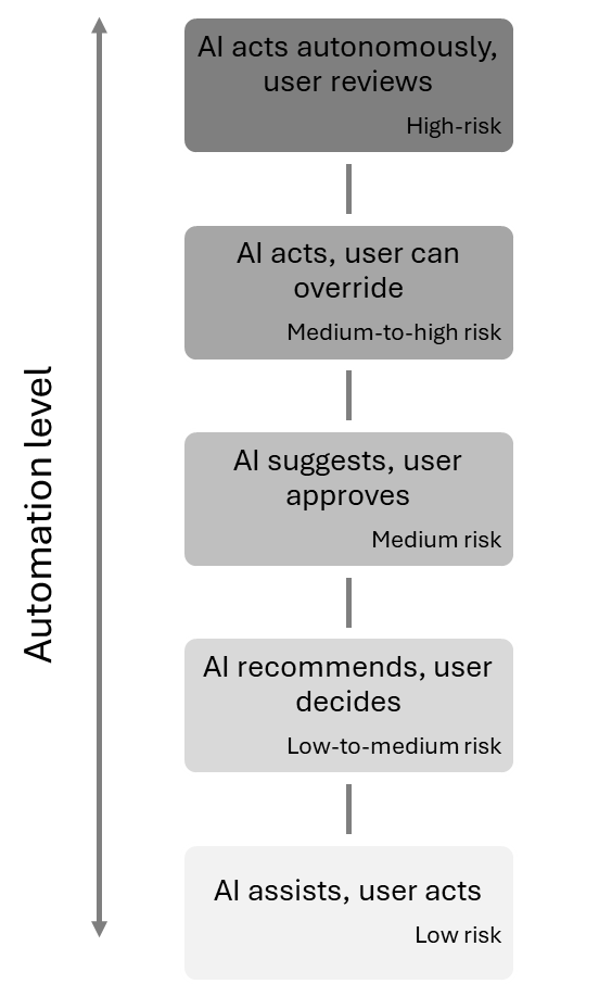 Flowchart with five gray boxes showing AI risk levels: High to Low. Text: "AI acts autonomously" to "AI assists, user acts." Arrow indicating risk decrease.