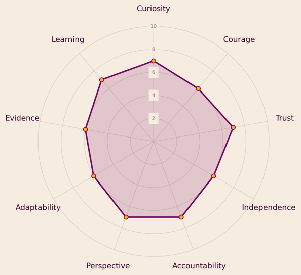 Purple filled radar chart of values: Curiosity, Courage, Trust, Independence, Accountability, Perspective, Adaptability, Evidence, Learning.