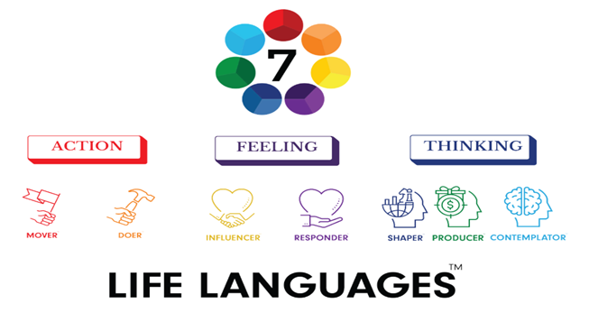Colorful "Life Languages" chart with a circle of seven colors and text: Action (Mover, Doer), Feeling (Influencer, Responder), Thinking (Shaper, Producer, Contemplator). Mood is educational.