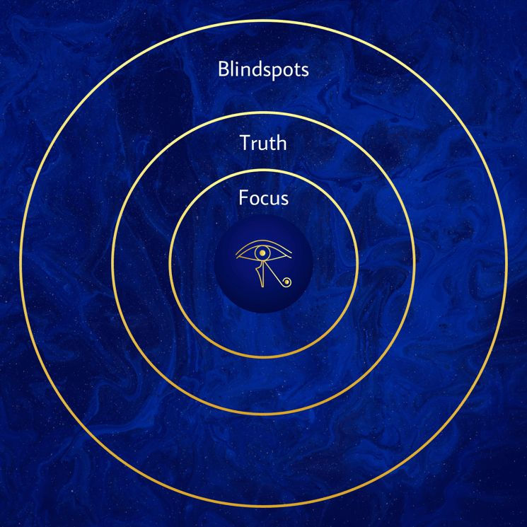 Concentric circles labeled Focus, Truth, Blindspots on a deep blue background with an Egyptian eye symbol in the center.