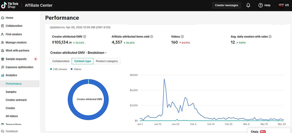 TikTok Shop's Affiliate Center performance dashboard shows GMV at $105,134 with graphs and pie chart analysis of content type.