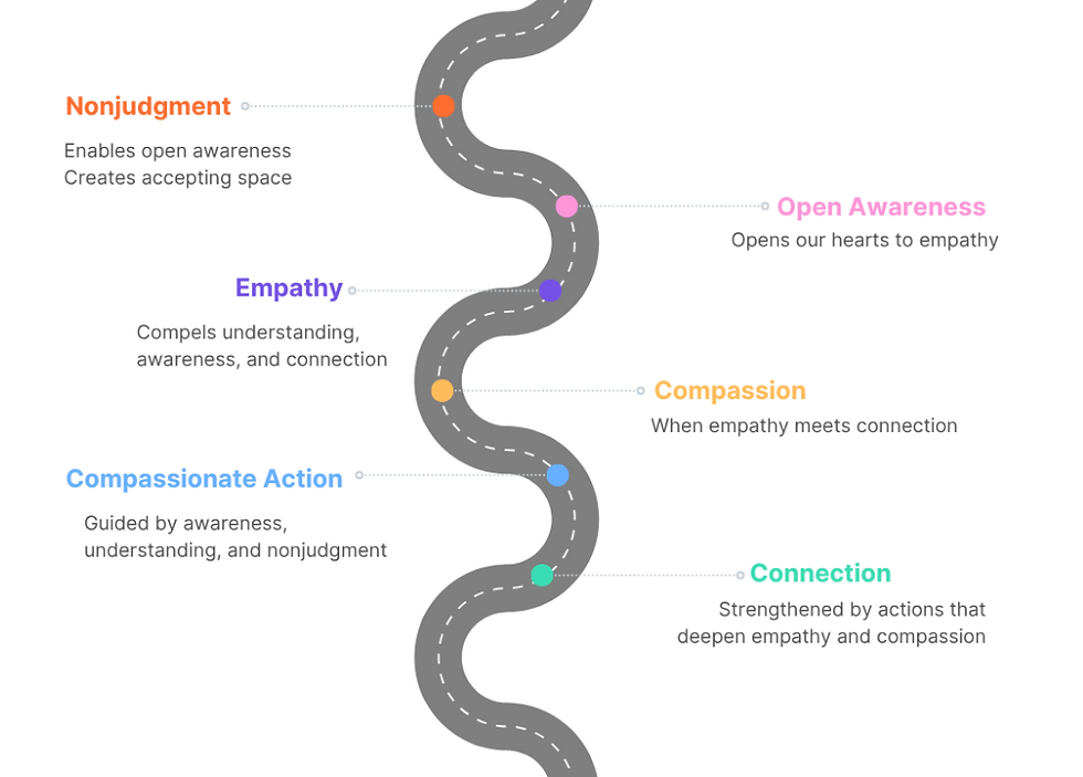 Wavy road connects colorful dots labeled Nonjudgment, Open Awareness, Empathy, Compassion, etc., with descriptive text beside each.