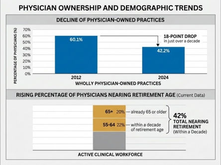 Bar chart on physician ownership and demographics: 60.1% in 2012 vs 42.2% in 2024, with more doctors nearing retirement.