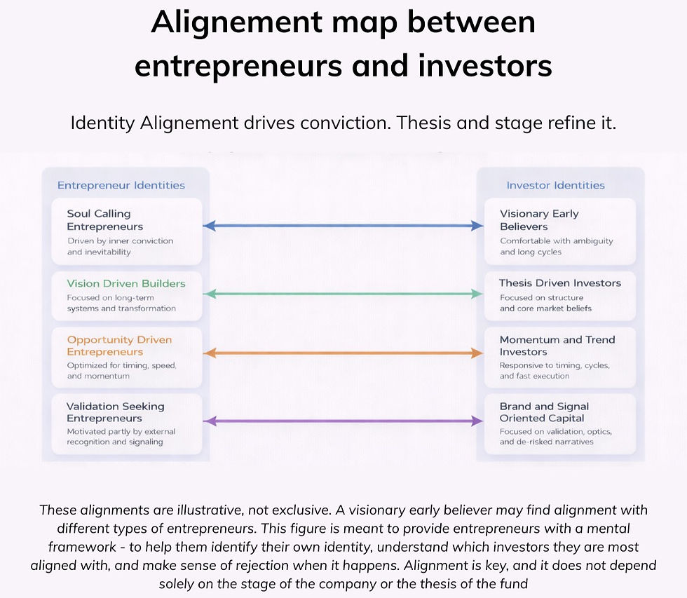Alignment map showing connections between entrepreneur identities and investor identities, with descriptive text beneath.