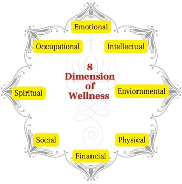 Infographic titled 8 Dimension of Wellness with yellow labels for emotional, intellectual, occupational, environmental, physical, financial, social, spiritual.