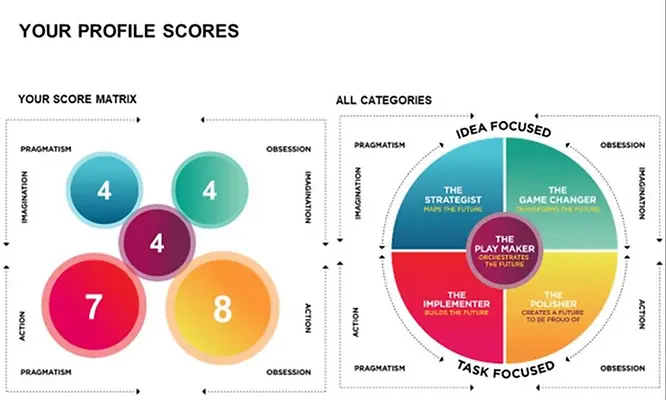 Profile score