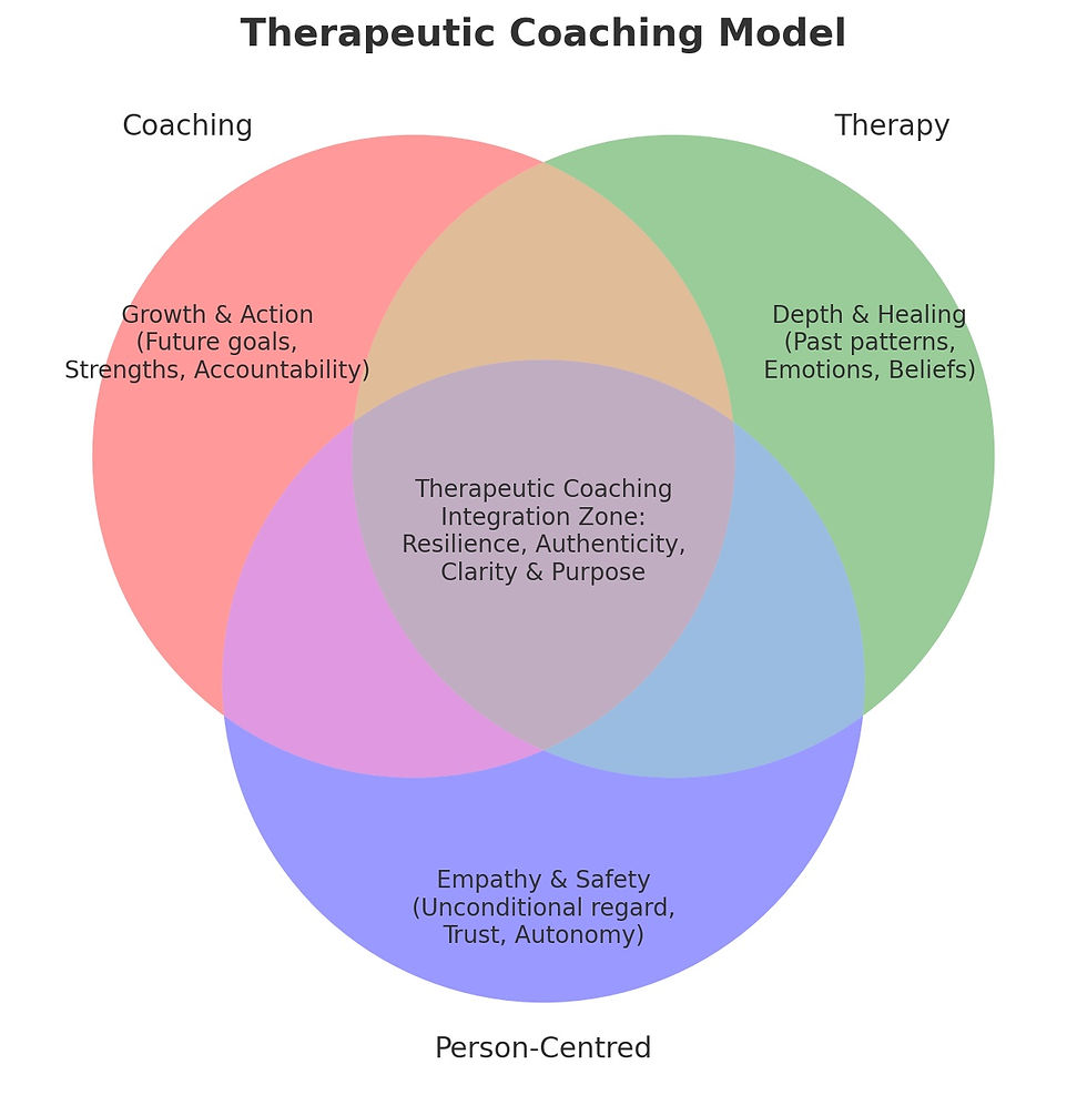 Three intersecting circles form a Venn diagram titled Therapeutic Coaching Model, highlighting Coaching, Therapy, and Person-Centred elements.