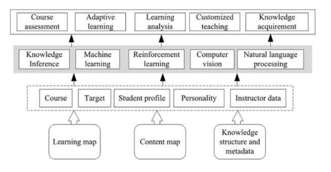 Flowchart showing educational processes: learning map, content map, and knowledge structure, linked to course assessment, learning analysis, and AI fields.