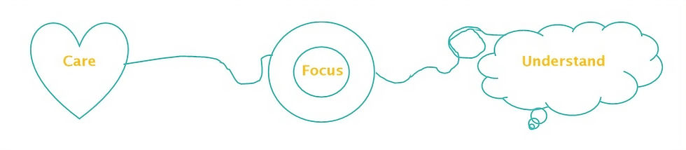 care, focus, understand