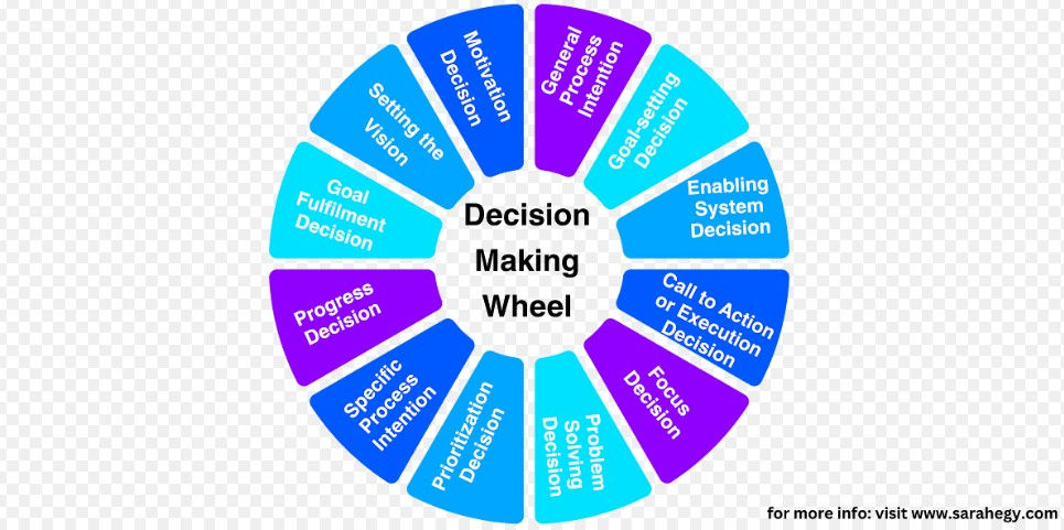 Decisionmaking wheel
