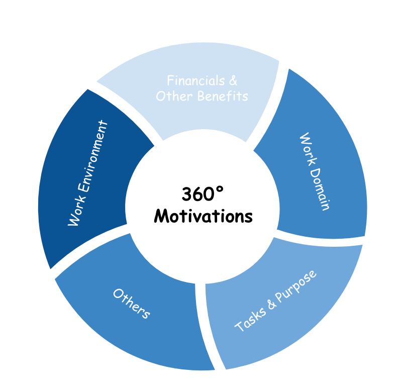 The 360 wheel of your work motivations