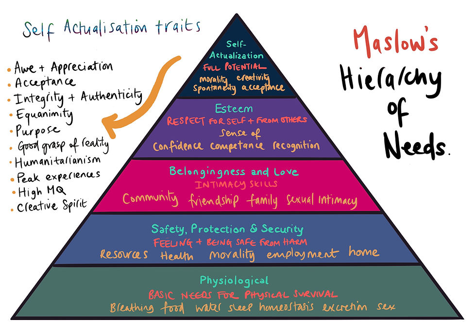 self actualization concept on pyramid